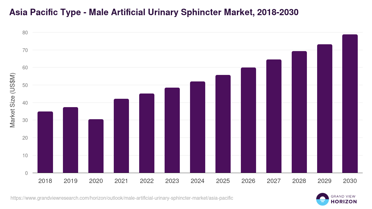 Asia Pacific male artificial urinary sphincter market, 2018-2030 (US$M)