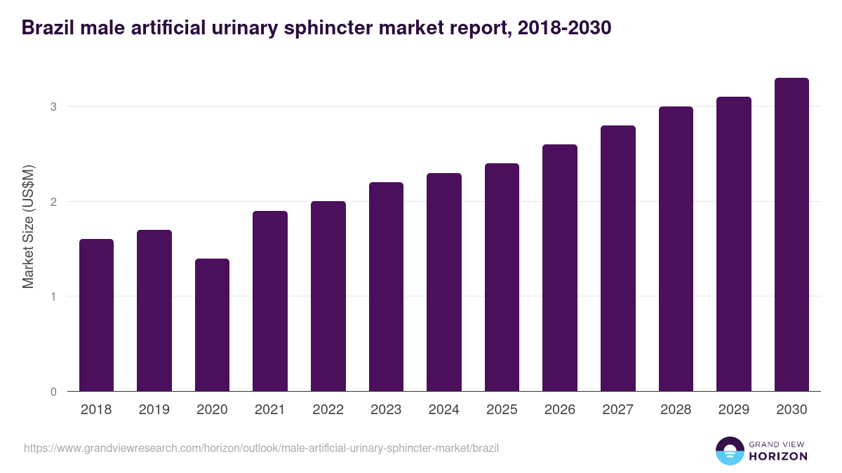Brazil male artificial urinary sphincter market, 2018-2030 (US$M)