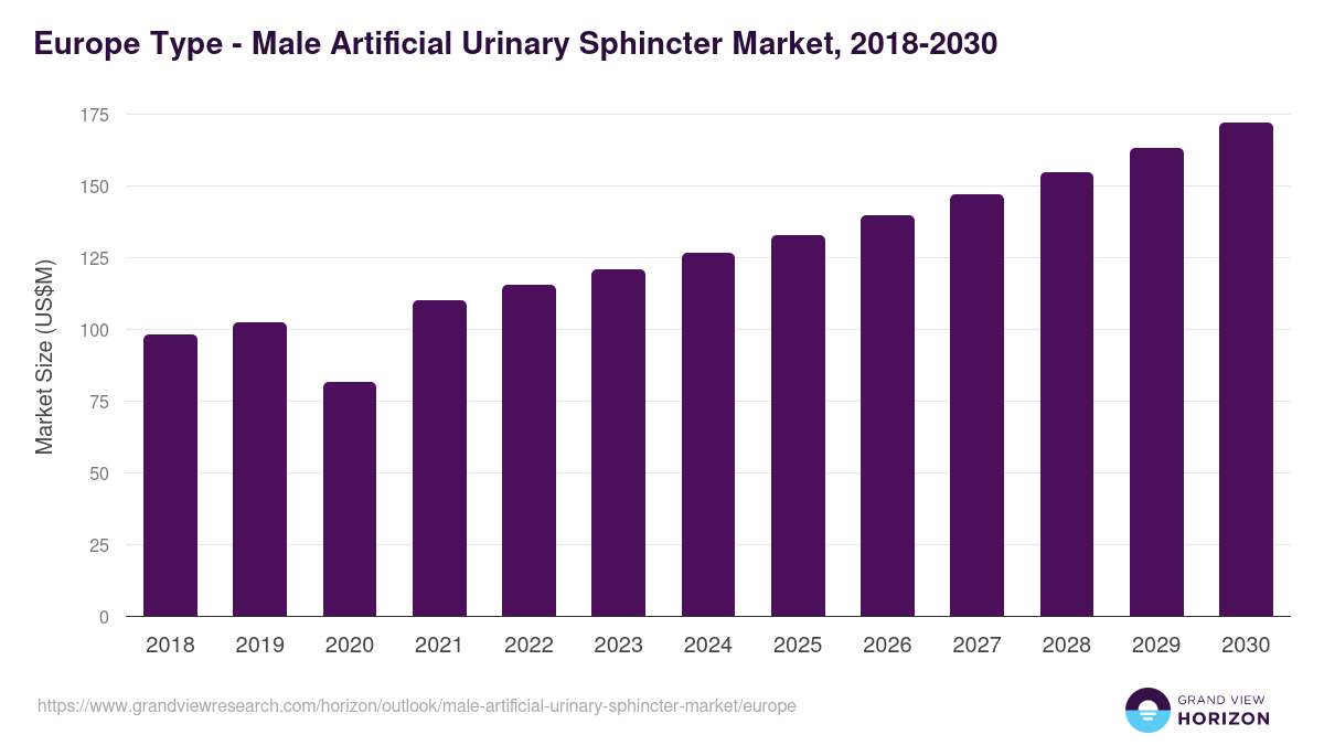 Europe male artificial urinary sphincter market, 2018-2030 (US$M)