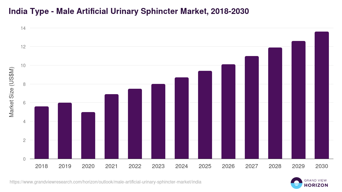 India male artificial urinary sphincter market, 2018-2030 (US$M)