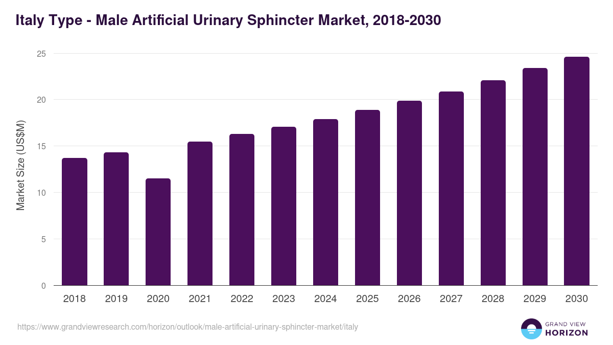 Italy male artificial urinary sphincter market, 2018-2030 (US$M)
