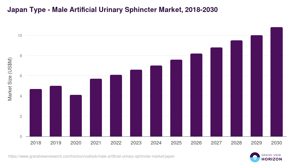 Japan male artificial urinary sphincter market, 2018-2030 (US$M)