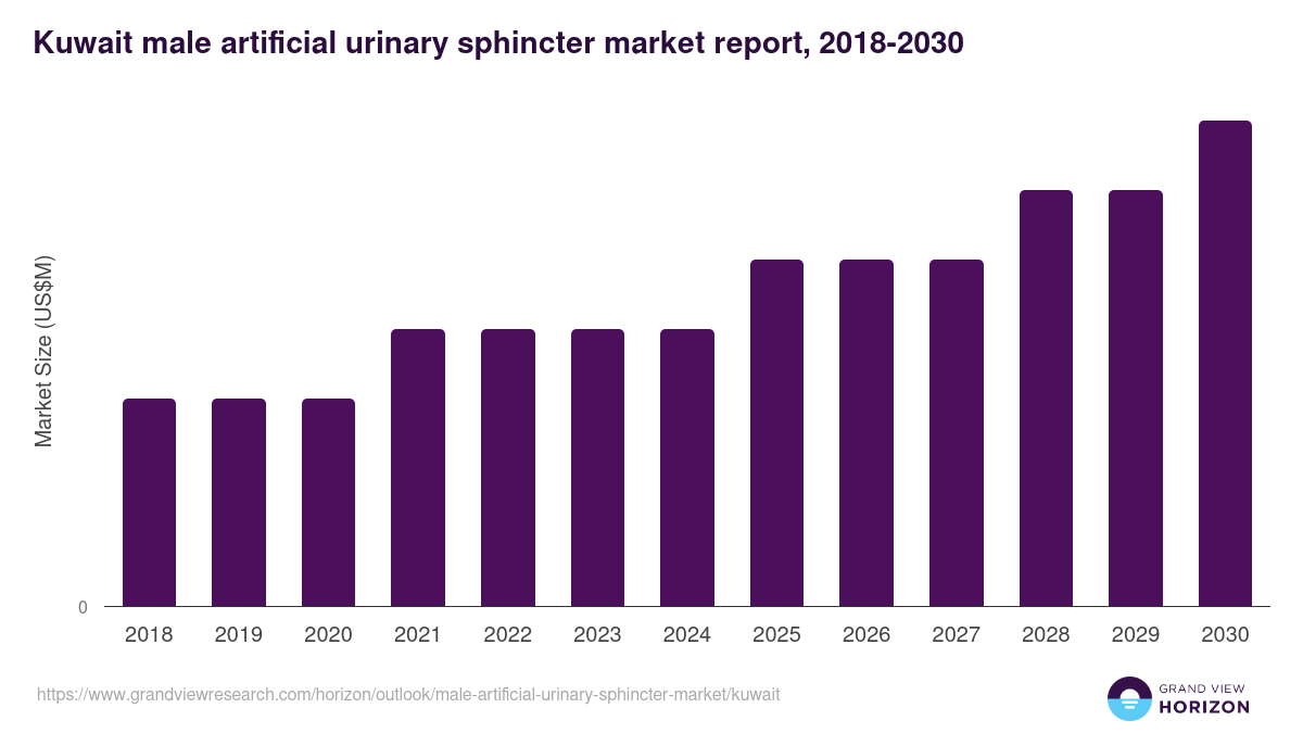 Kuwait male artificial urinary sphincter market, 2018-2030 (US$M)