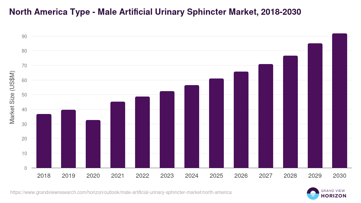 North America male artificial urinary sphincter market, 2018-2030 (US$M)