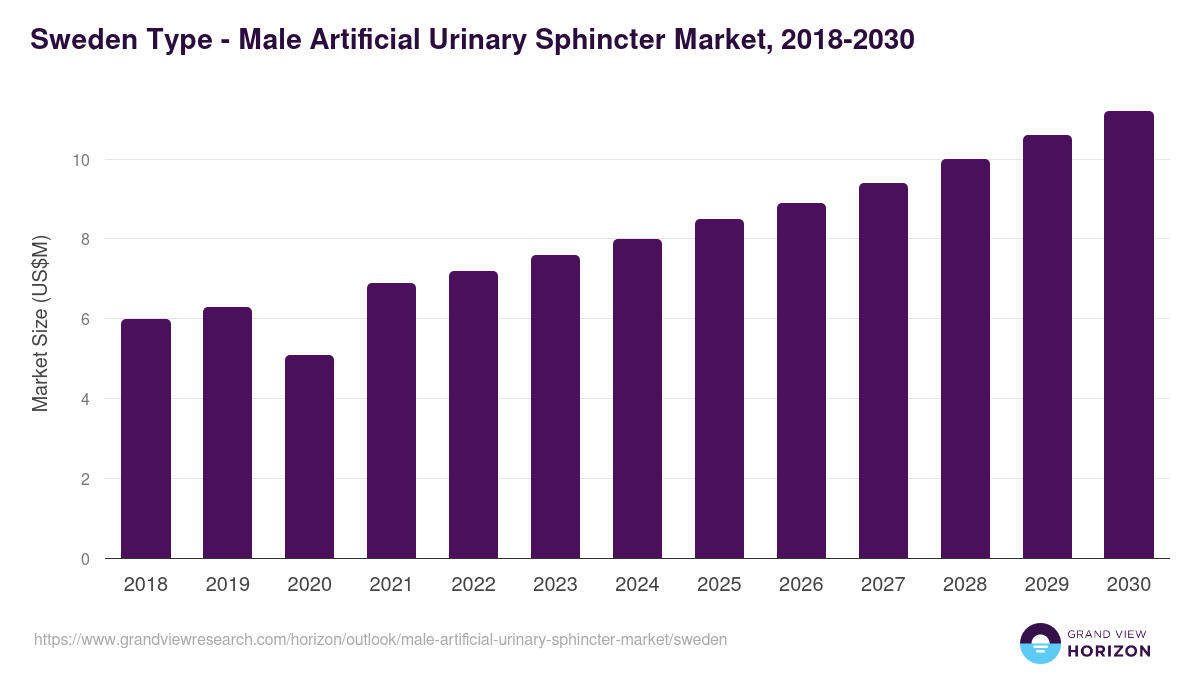 Sweden male artificial urinary sphincter market, 2018-2030 (US$M)