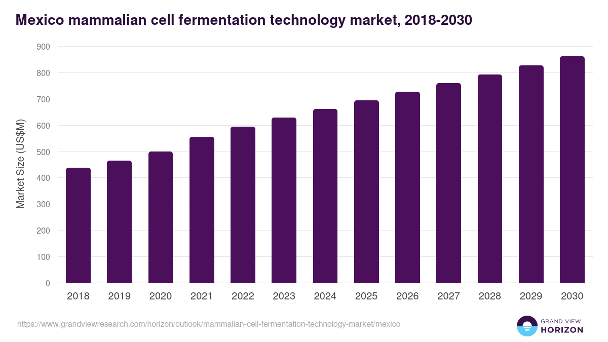 Mexico mammalian cell fermentation technology market, 2018-2030 (US$M)