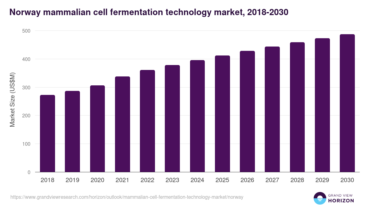 Norway mammalian cell fermentation technology market, 2018-2030 (US$M)