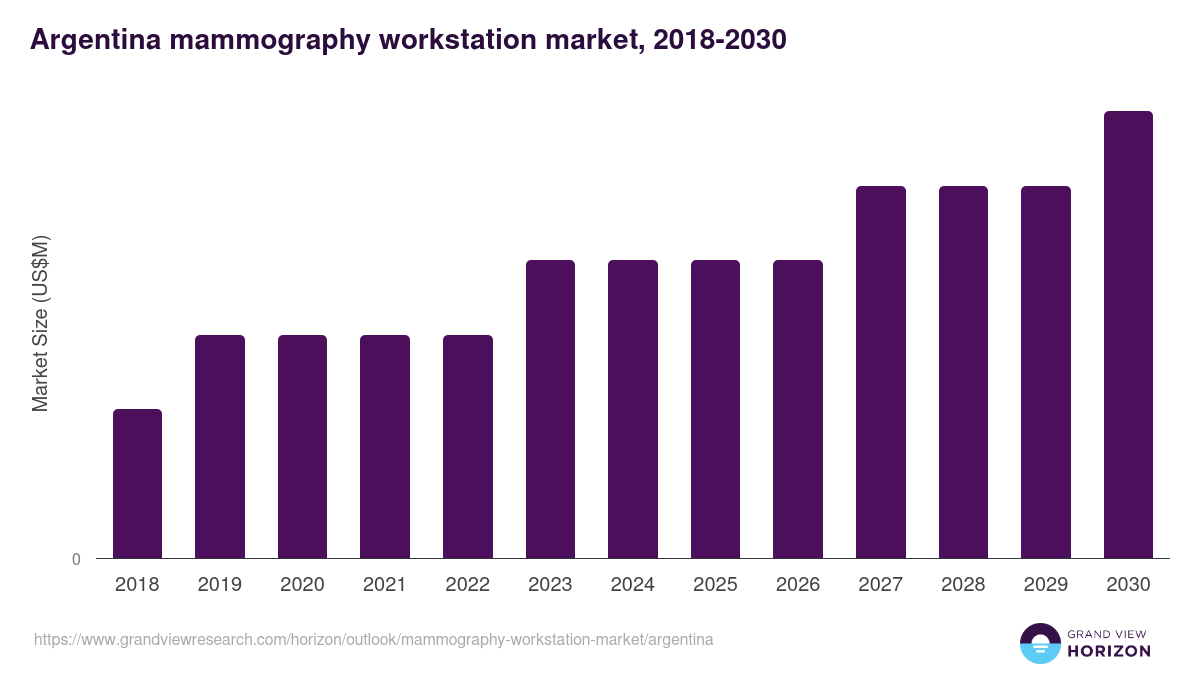 Argentina mammography workstation market, 2018-2030 (US$M)
