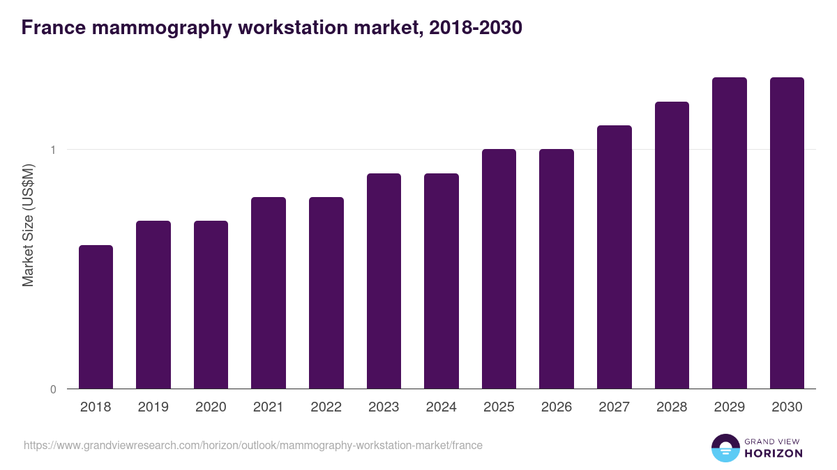 France mammography workstation market, 2018-2030 (US$M)