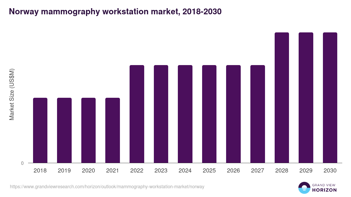 Norway mammography workstation market, 2018-2030 (US$M)