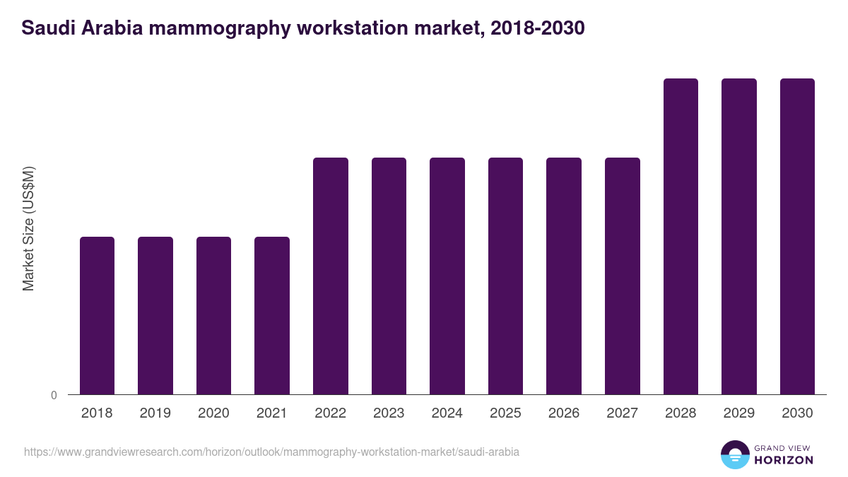 Saudi Arabia mammography workstation market, 2018-2030 (US$M)