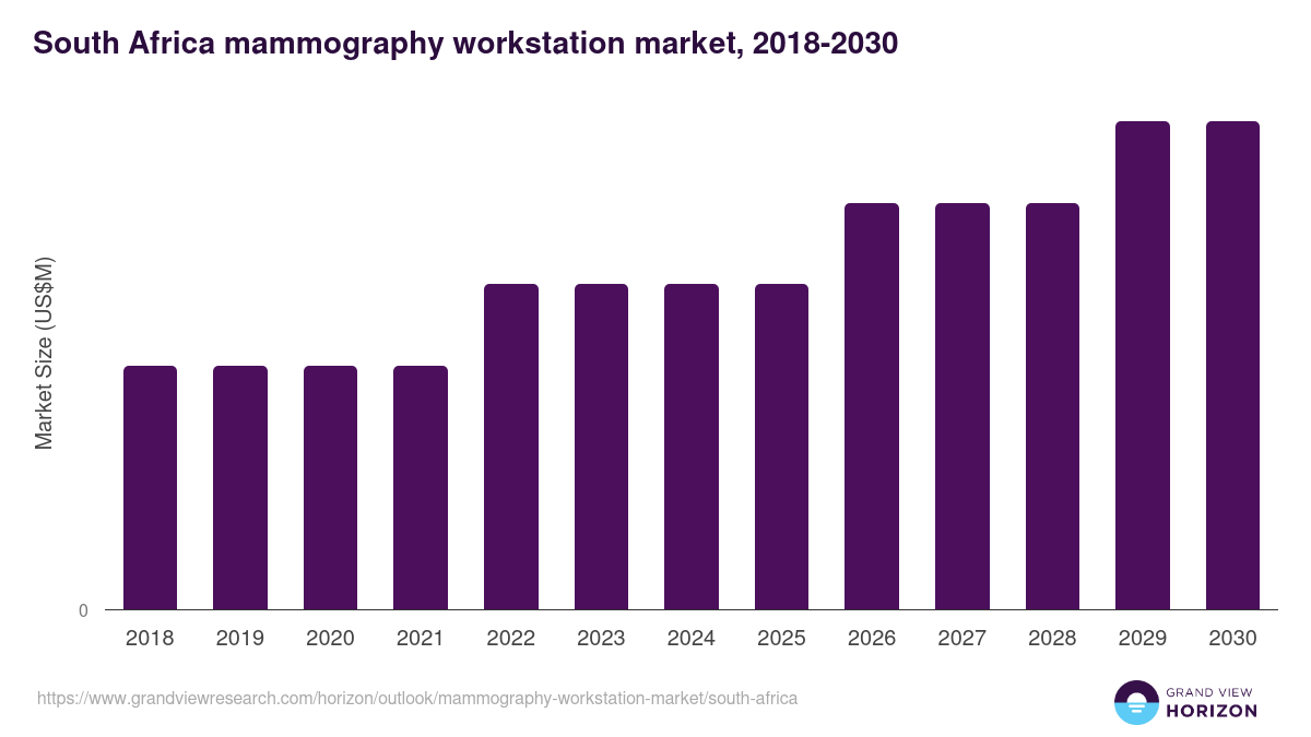 South Africa mammography workstation market, 2018-2030 (US$M)