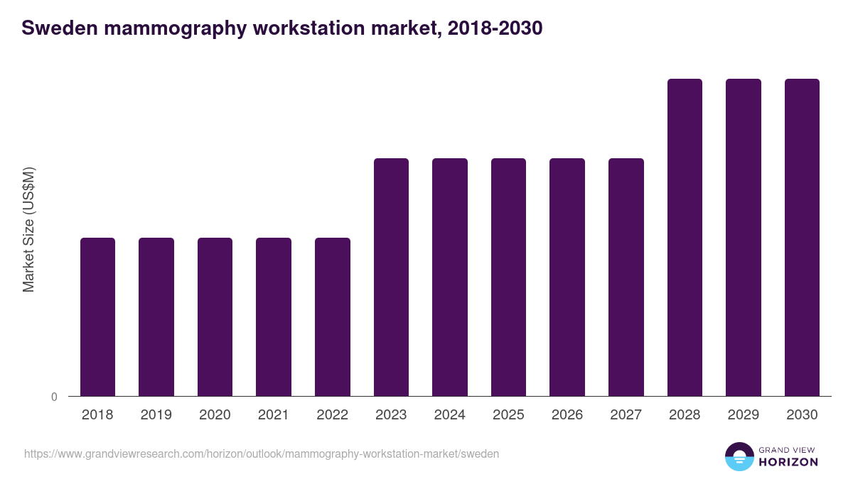 Sweden mammography workstation market, 2018-2030 (US$M)
