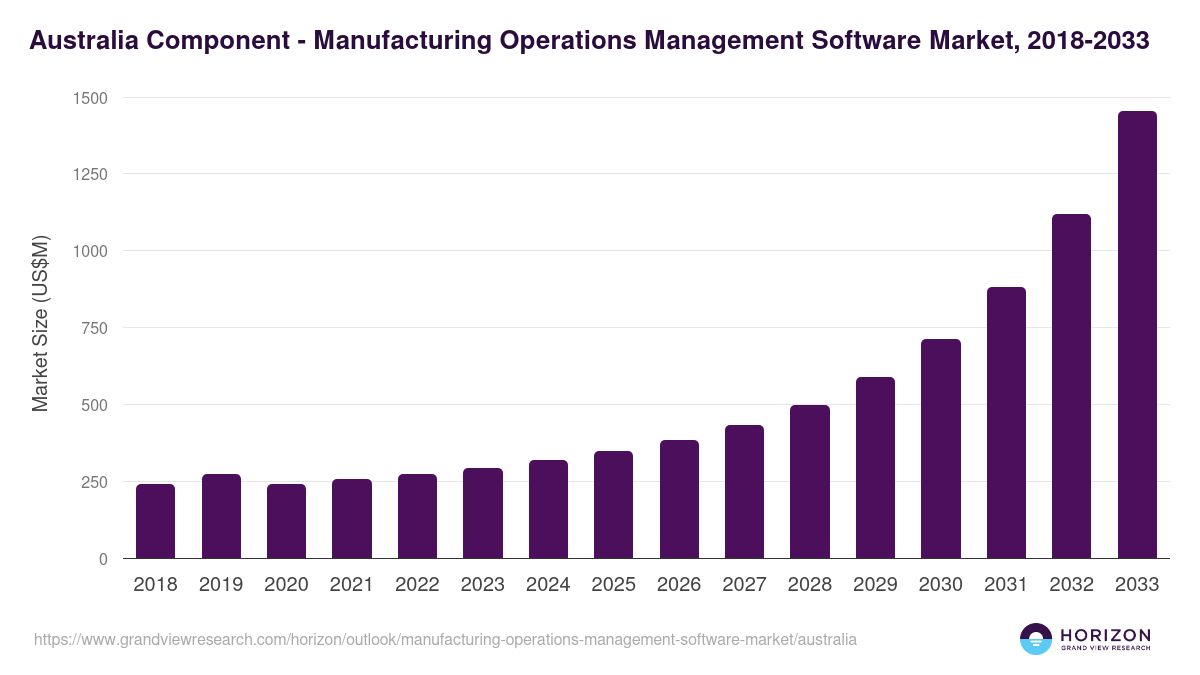Australia manufacturing operations management software market, 2021-2033 (US$M)