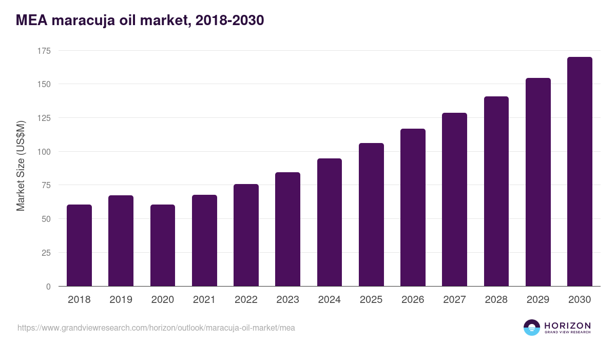 Middle East & Africa maracuja oil market, 2018-2030 (US$M)