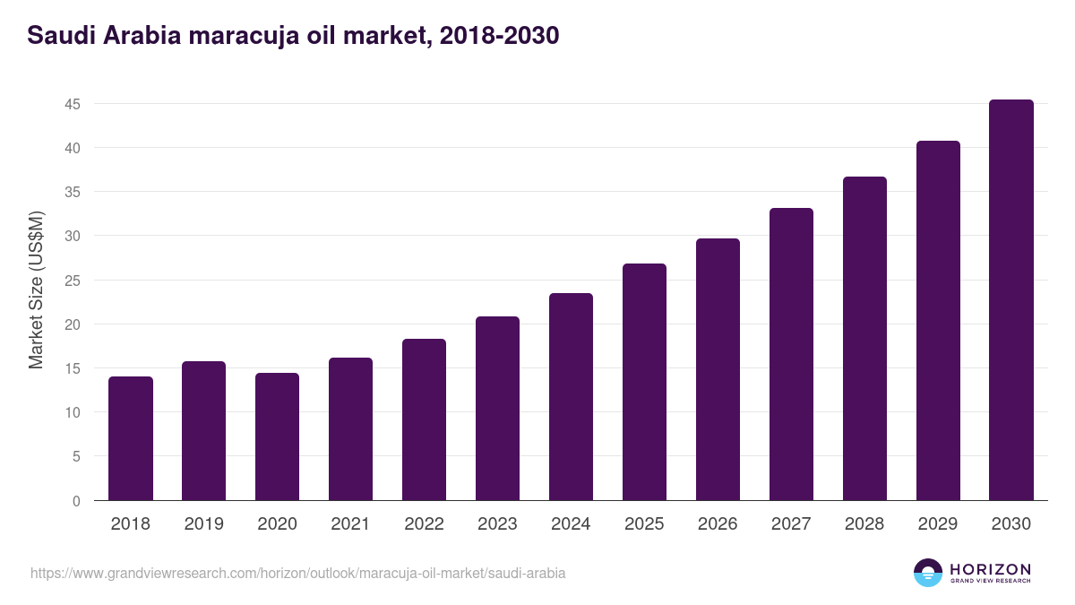 Saudi Arabia maracuja oil market, 2018-2030 (US$M)
