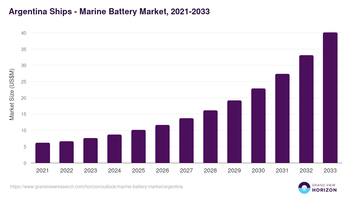 Argentina marine battery market, 2021-2033 (US$M)