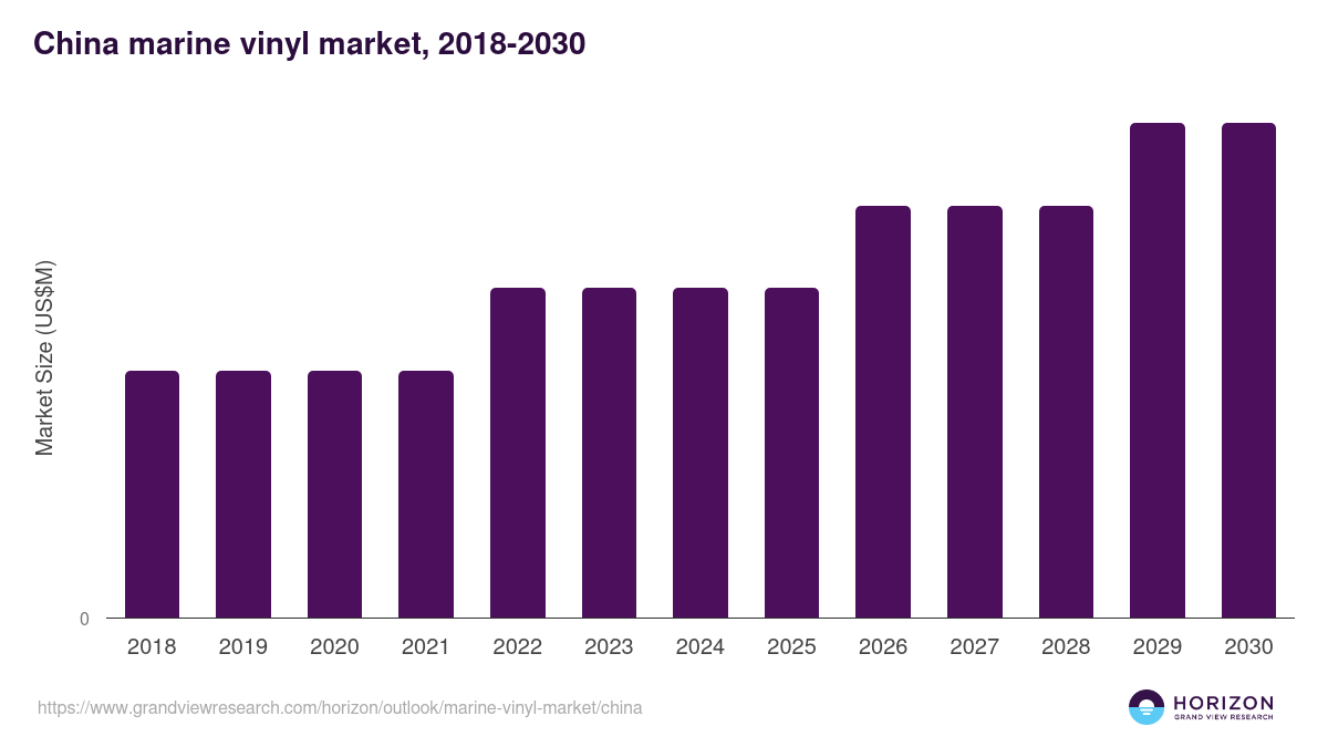 China marine vinyl market, 2018-2030 (US$M)