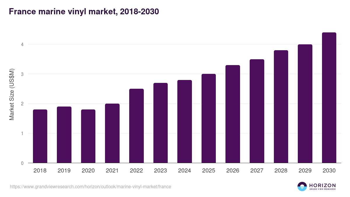 France marine vinyl market, 2018-2030 (US$M)