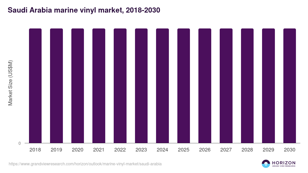 Saudi Arabia marine vinyl market, 2018-2030 (US$M)
