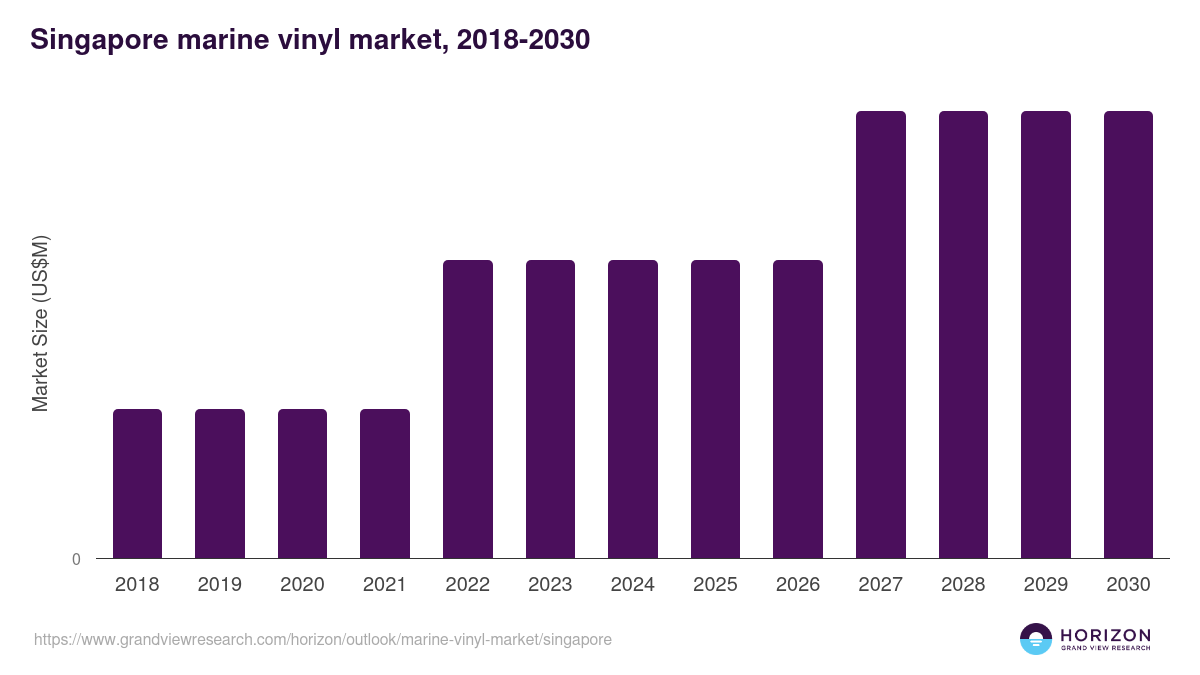 Singapore marine vinyl market, 2018-2030 (US$M)