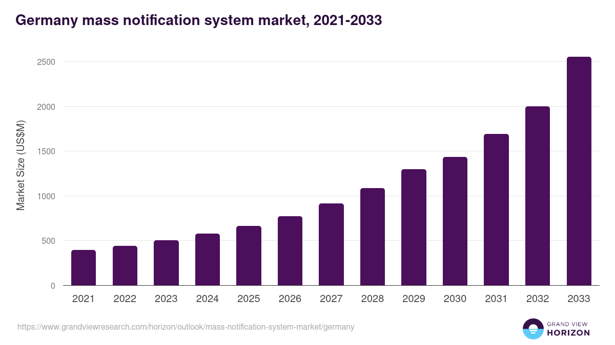 Germany mass notification system market, 2021-2033 (US$M)