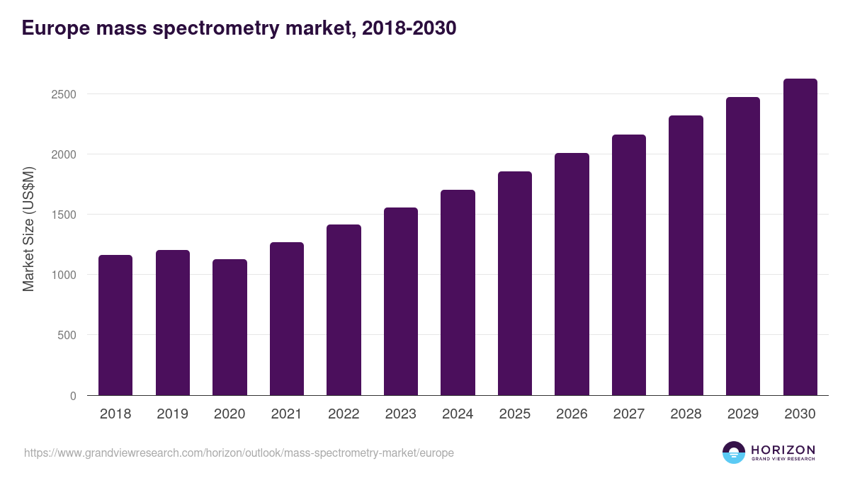 Europe mass spectrometry market, 2018-2030 (US$M)