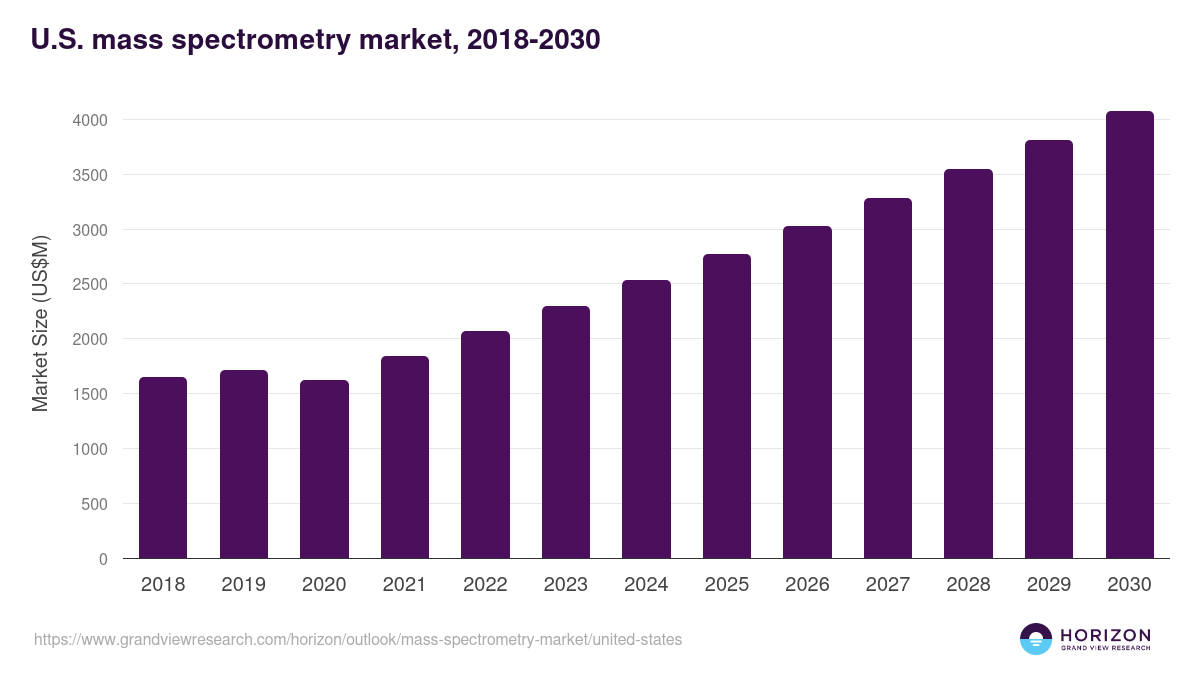 U.S. mass spectrometry market, 2018-2030 (US$M)