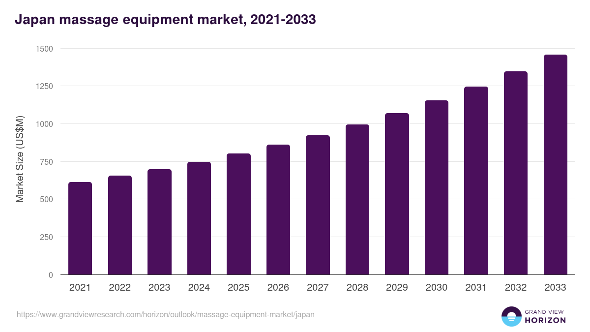 Japan massage equipment market, 2021-2033 (US$M)