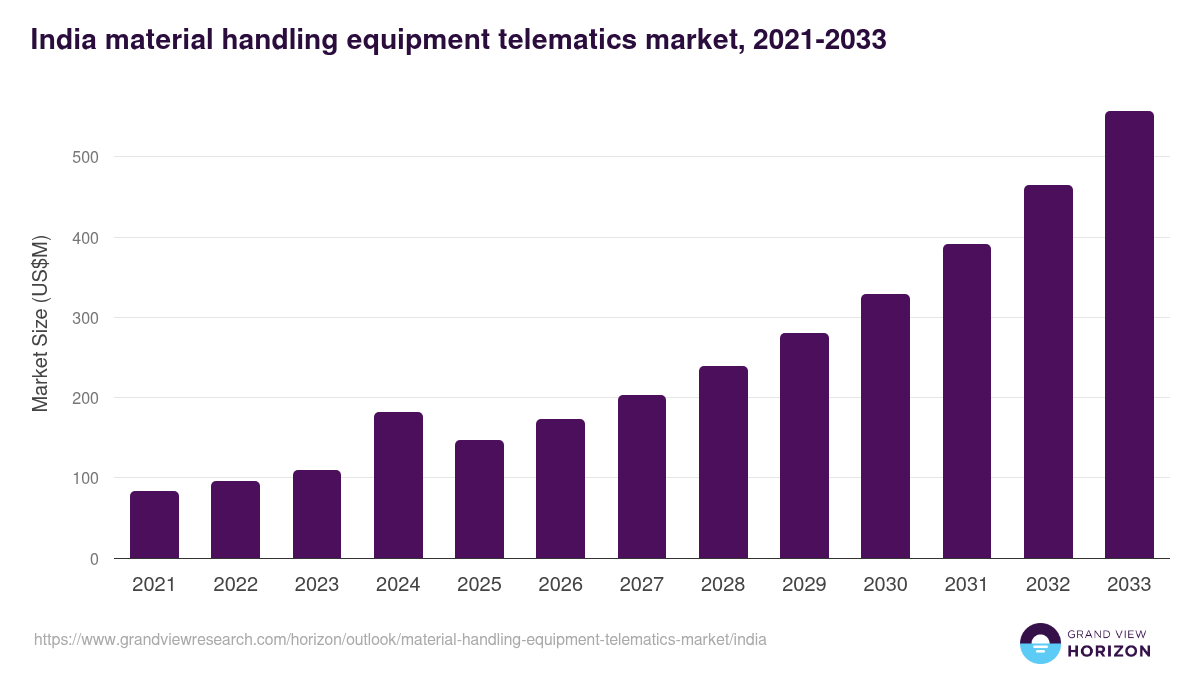 India material handling equipment telematics market, 2021-2033 (US$M)