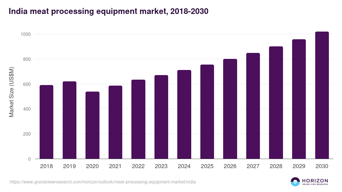 India meat processing equipment market, 2018-2030 (US$M)