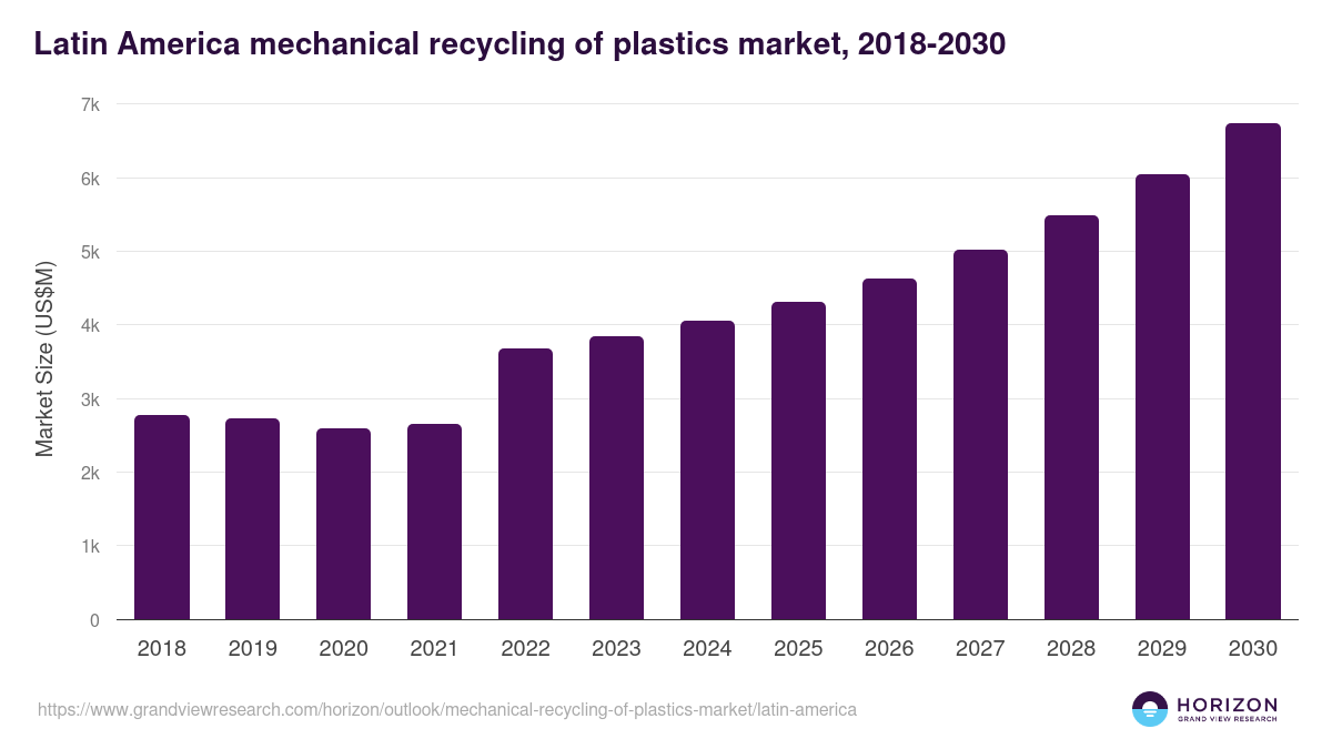 Latin America mechanical recycling of plastics market, 2018-2030 (US$M)