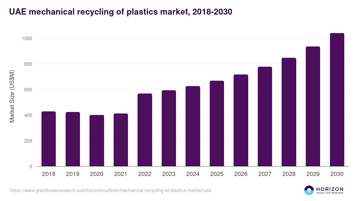 UAE mechanical recycling of plastics market, 2018-2030 (US$M)