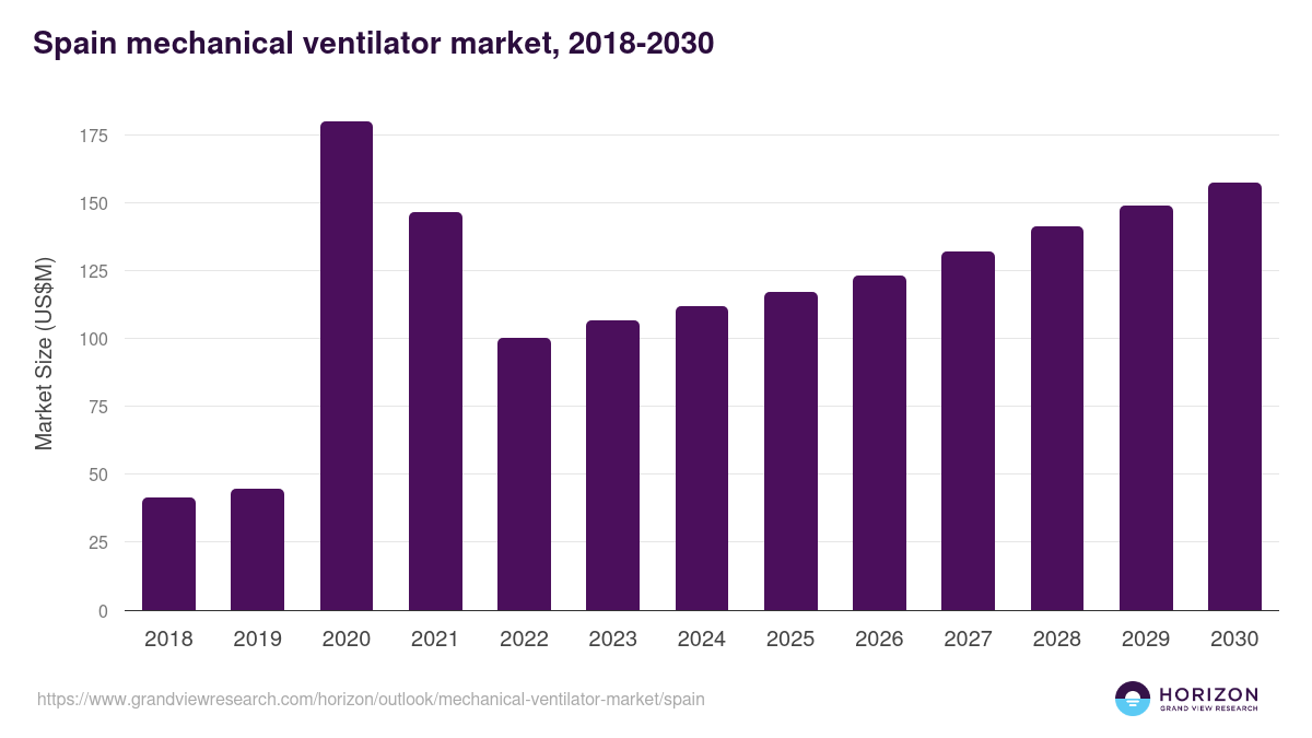 Spain mechanical ventilator market, 2018-2030 (US$M)