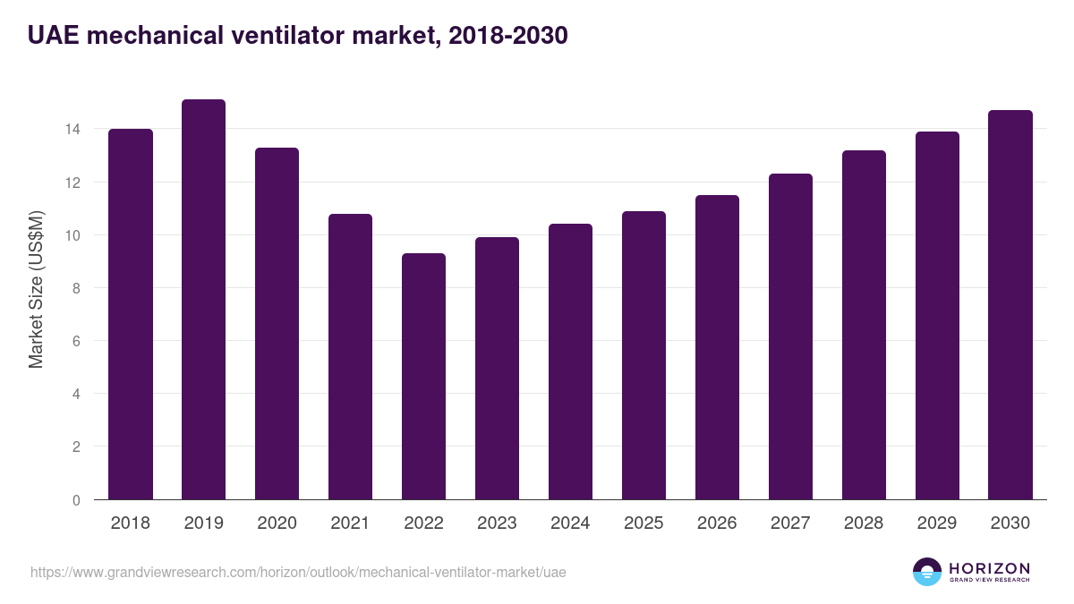 UAE mechanical ventilator market, 2018-2030 (US$M)