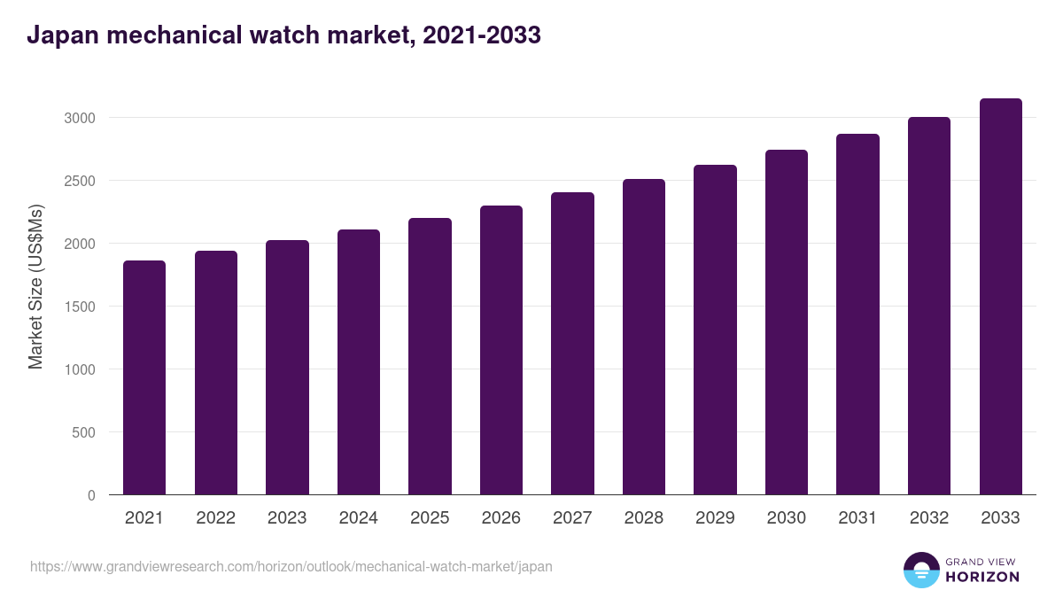 Japan mechanical watch market, 2021-2033 (US$Ms)