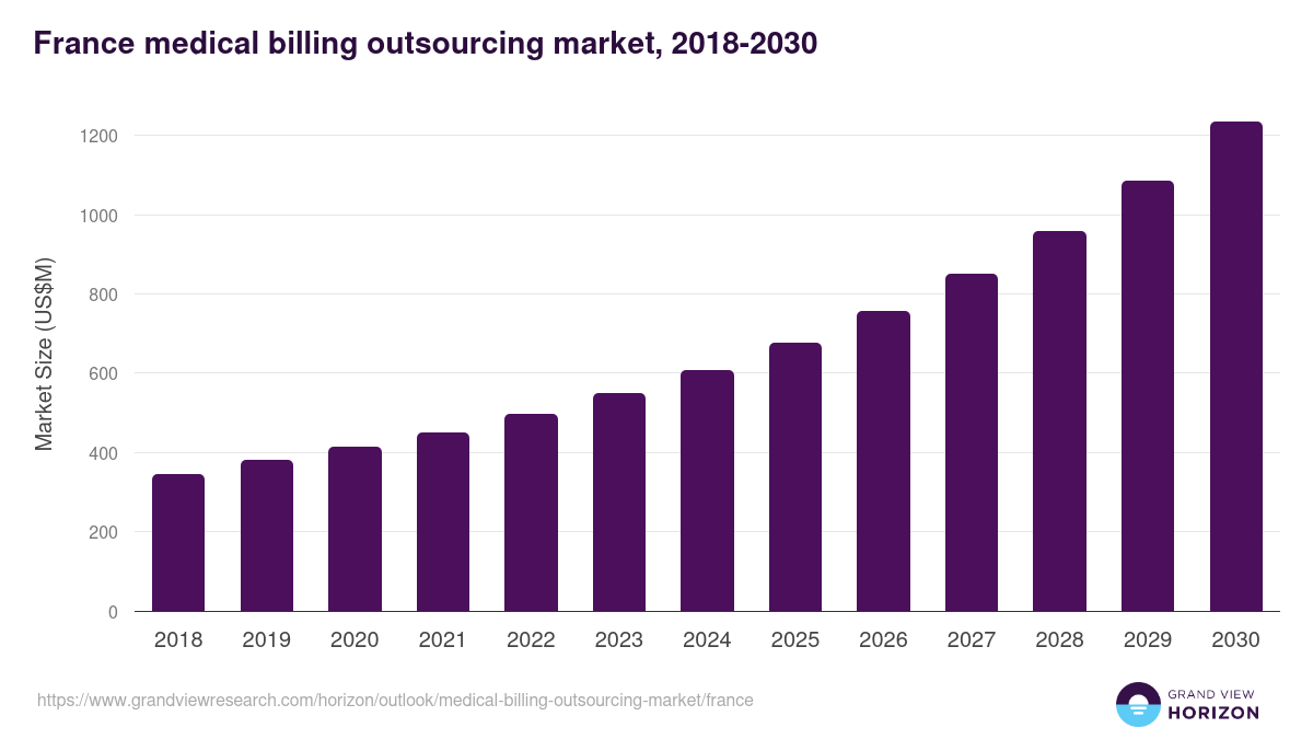 France medical billing outsourcing market, 2018-2030 (US$M)