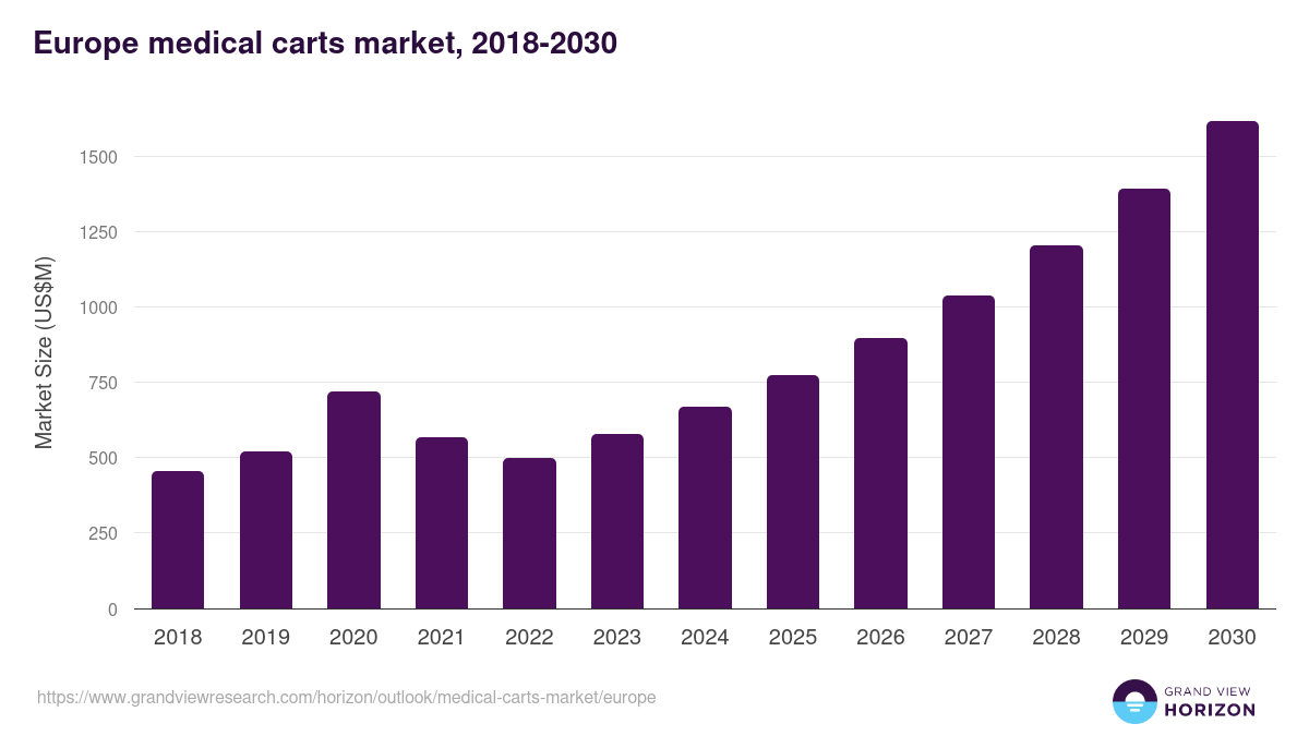 Europe medical carts market, 2018-2030 (US$M)