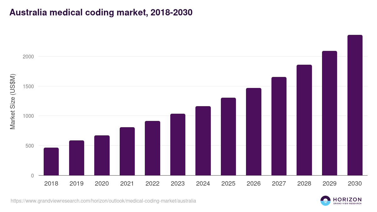 Australia medical coding market, 2018-2030 (US$M)