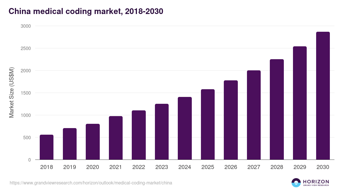 China medical coding market, 2018-2030 (US$M)