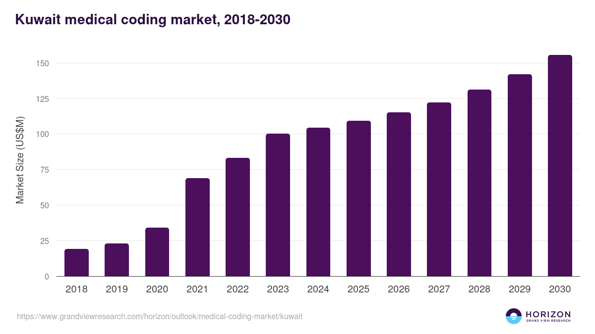 Kuwait medical coding market, 2018-2030 (US$M)