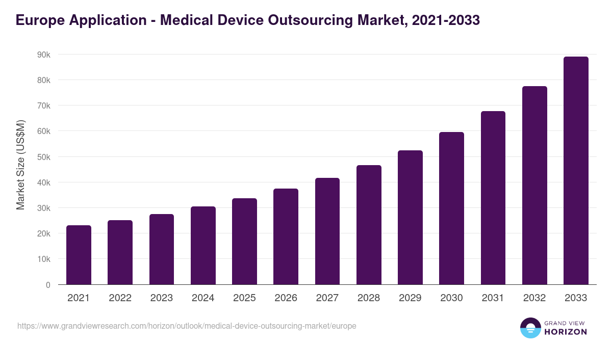 Europe medical device outsourcing market, 2021-2033 (US$M)