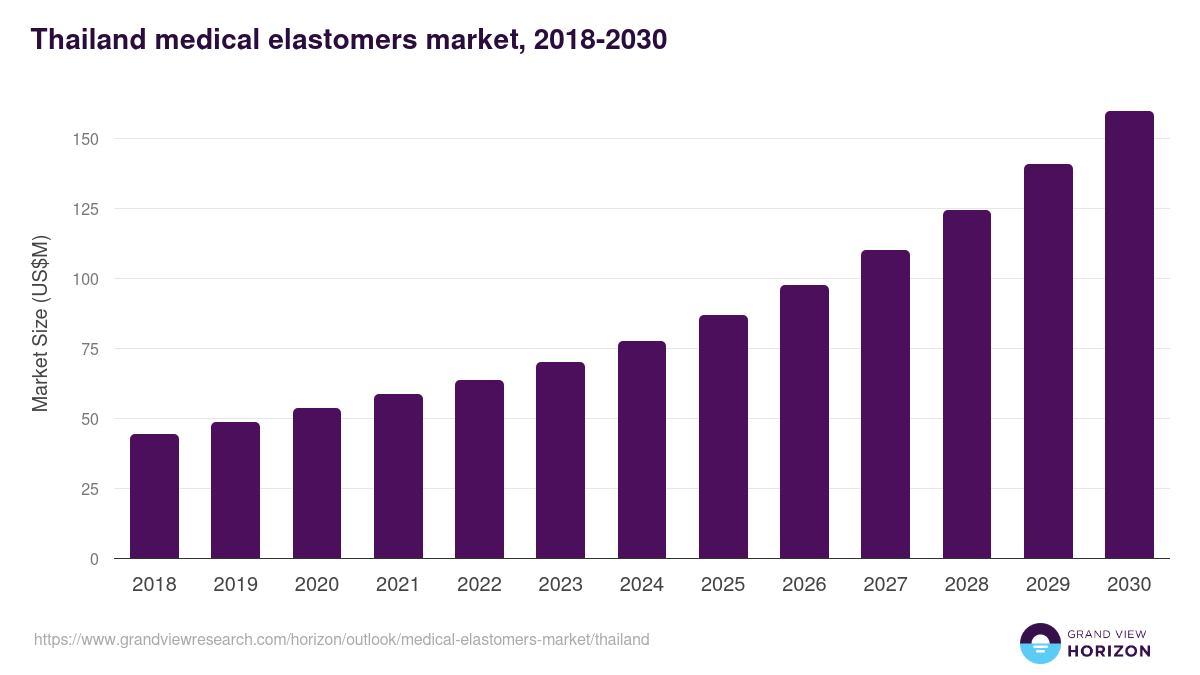 Thailand medical elastomers market, 2018-2030 (US$M)