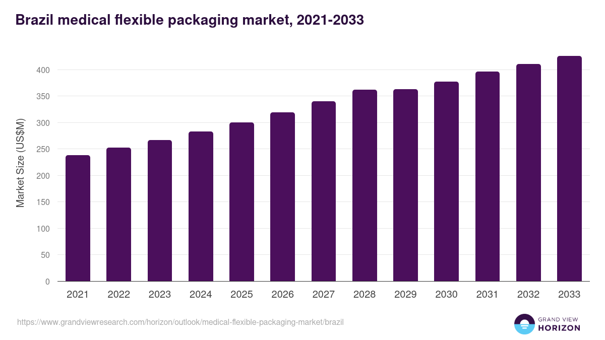 Brazil medical flexible packaging market, 2021-2033 (US$M)