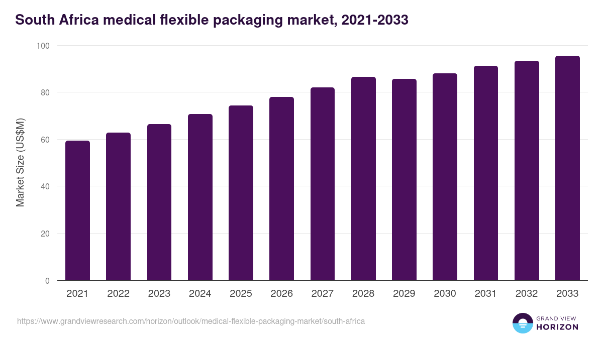 South Africa medical flexible packaging market, 2021-2033 (US$M)