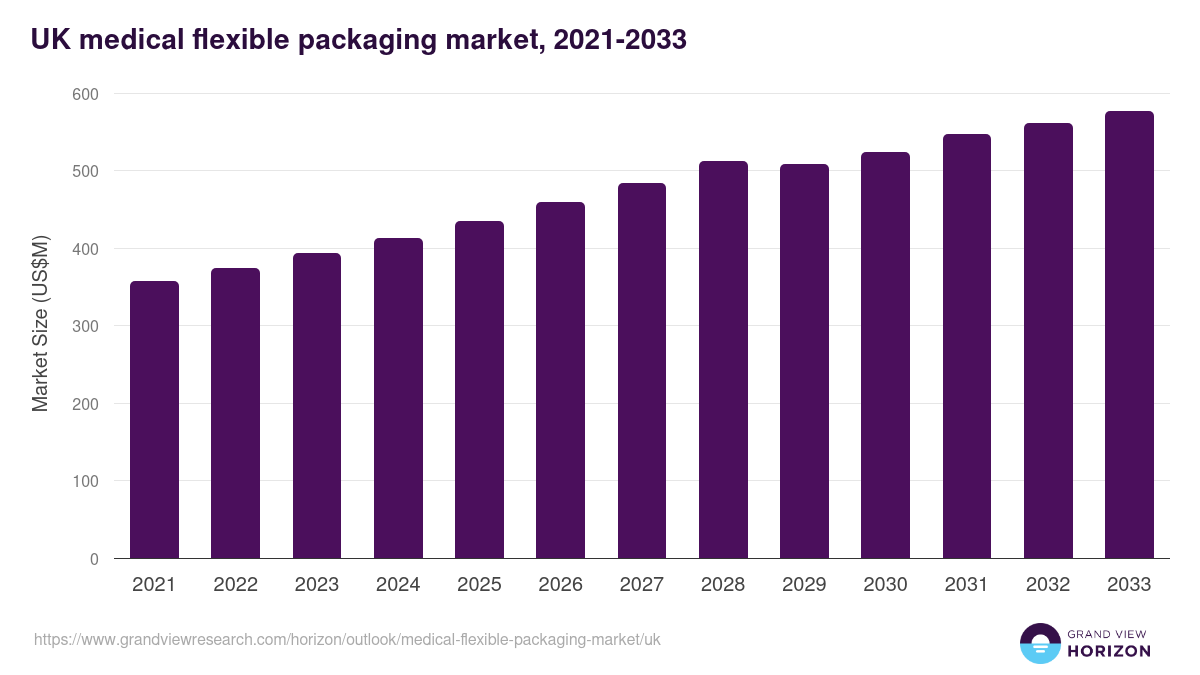 UK medical flexible packaging market, 2021-2033 (US$M)