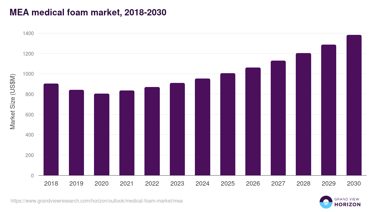 Middle East & Africa medical foam market, 2021-2033 (US$M)