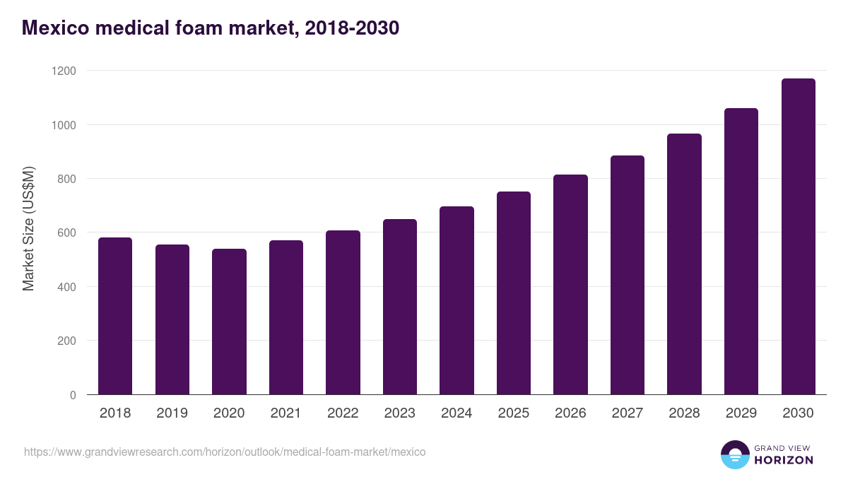Mexico medical foam market, 2021-2033 (US$M)