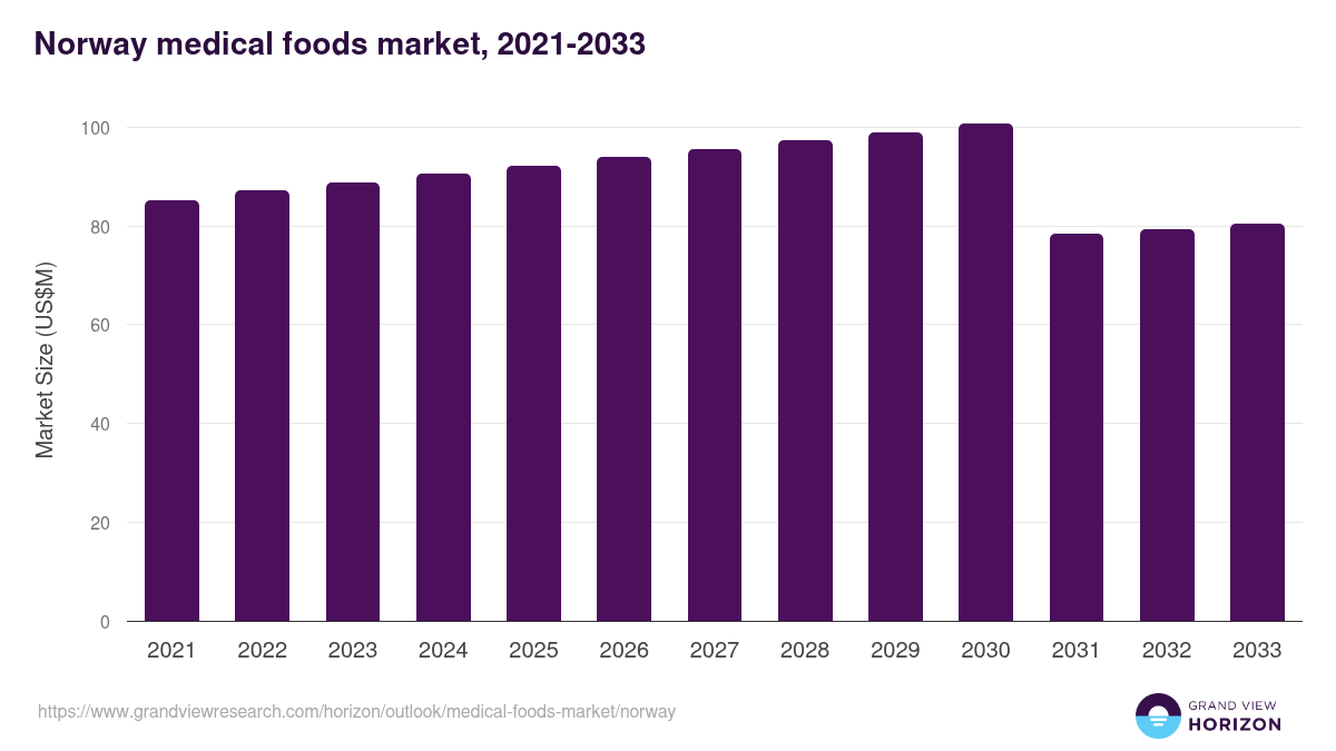 Norway medical foods market, 2021-2033 (US$M)