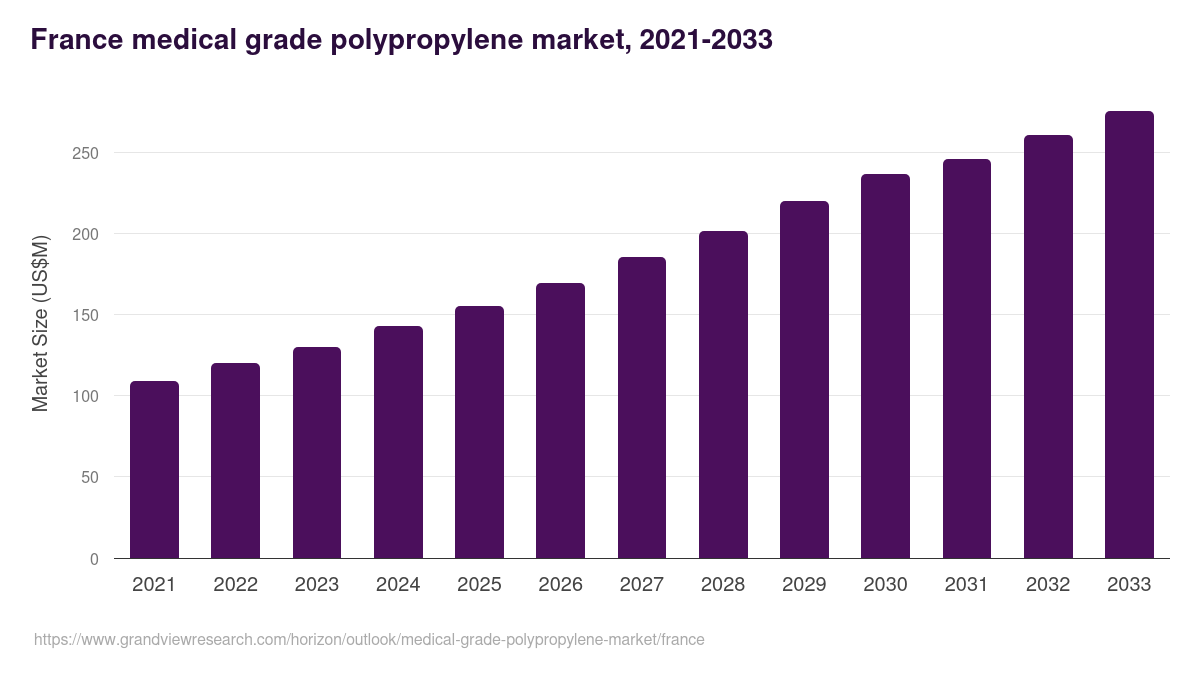 France medical grade polypropylene market, 2021-2033 (US$M)